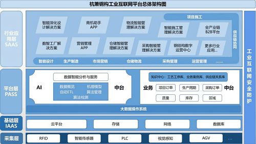 杭蕭鋼構入選浙江省2021年度省級工業互聯網平臺擬創建名單
