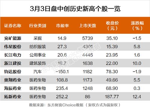 創業板指放量跌1.51 浙江建投 拓新藥業等8股創歷史新高